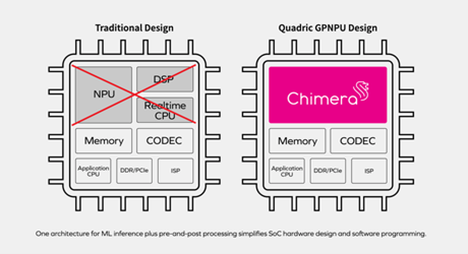 Figure 6: A heterogeneous AI SoC design with a dedicated NPU, DSP and CPU (left) compared with a homogeneous SoC design with a single, Chimera general-purpose NPU (GPNPU) processor core (right).